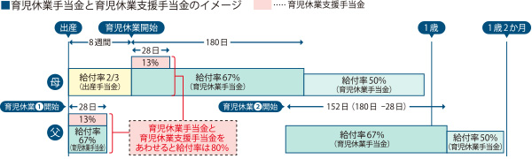 育児休業支援手当金イメージ図