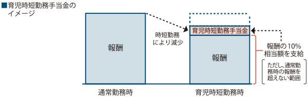 育児時短勤務手当金イメージ図